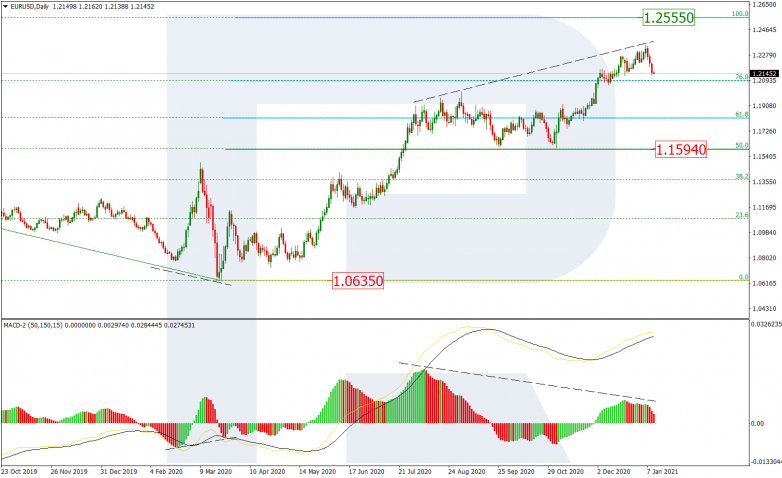 Fibonacci Retracements Analysis 12.01.2021 EURUSD_D1