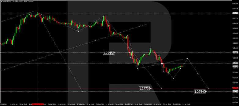 Technical Analysis & Forecast 21.07.2023 GBPUSD