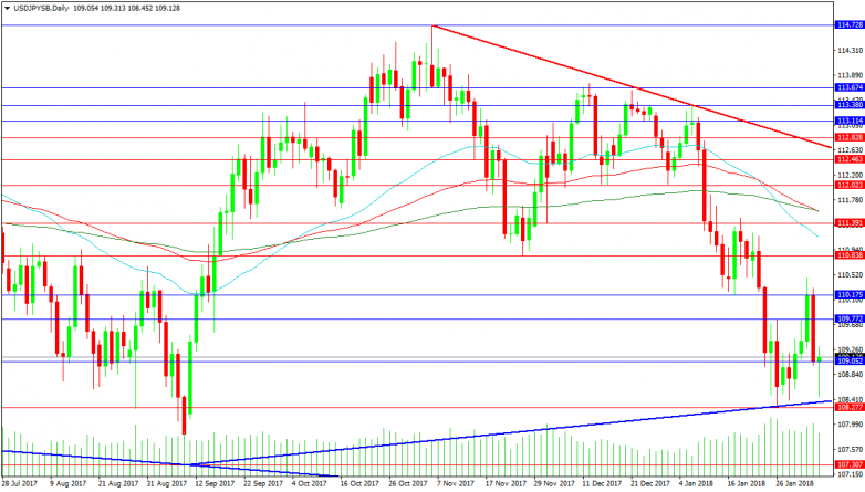 USDJPY Daily Chart