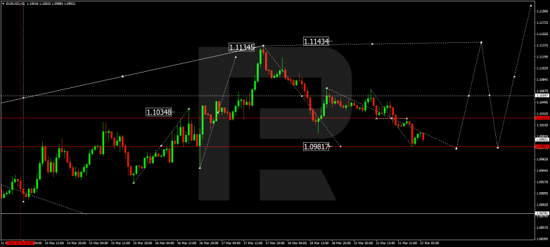 EURUSD