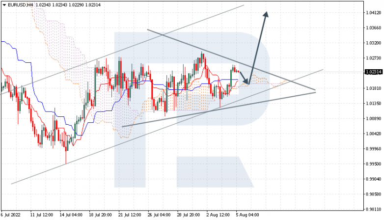 Ichimoku Cloud Analysis 05.08.2022 EURUSD