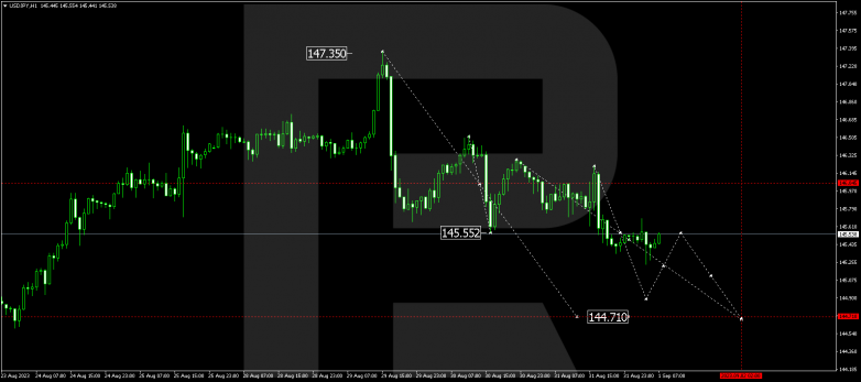 Technical Analysis & Forecast 01.09.2023 USDJPY