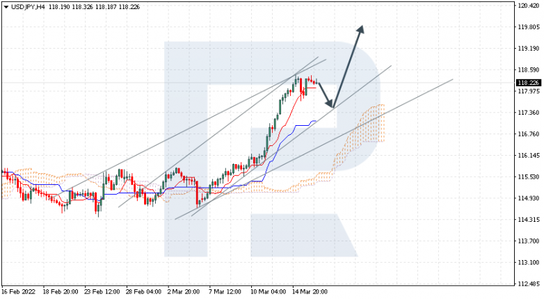 Ichimoku Cloud Analysis 16.03.2022 USDJPY