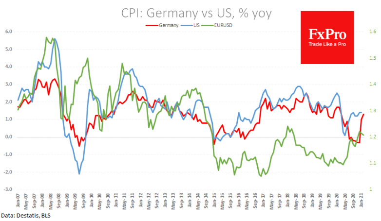 Euro-area inflation is an obstacle, not a boost for EUR