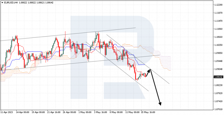 Ichimoku Cloud Analysis 16.05.2023 EURUSD