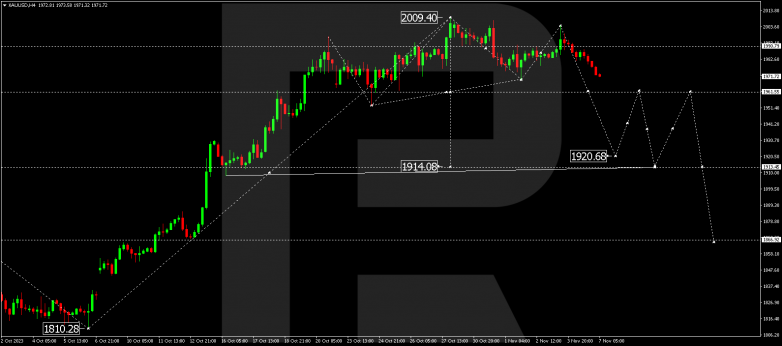 Technical Analysis & Forecast 07.11.2023. GOLD