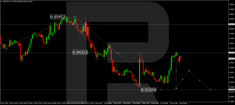 Forex Technical Analysis & Forecast 06.12.2022 USDCHF