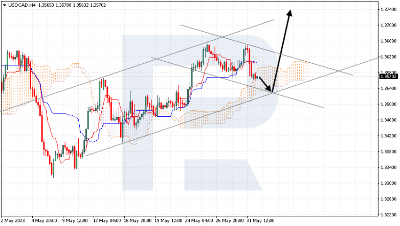 Ichimoku Cloud Analysis 01.06.2023 USDCAD