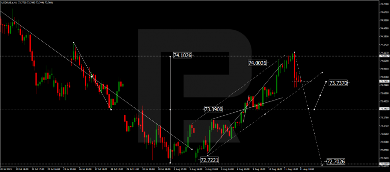 Forex Technical Analysis & Forecast for 12.08.2021 USDRUB