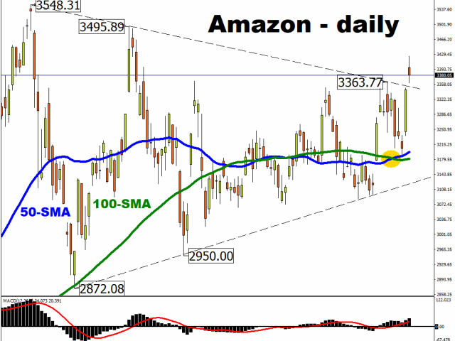 What’s next for Amazon’s share price?