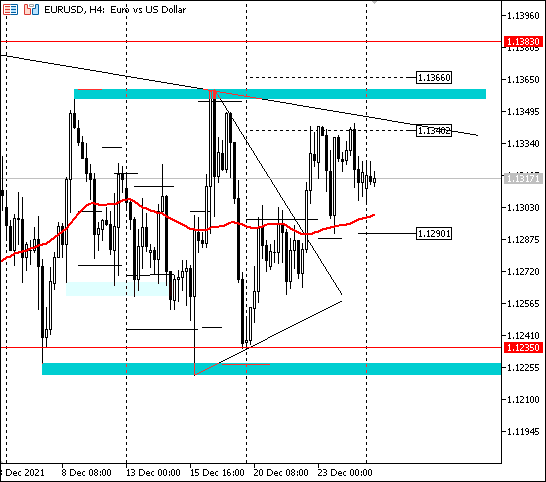 EURUSD still locked in side trend