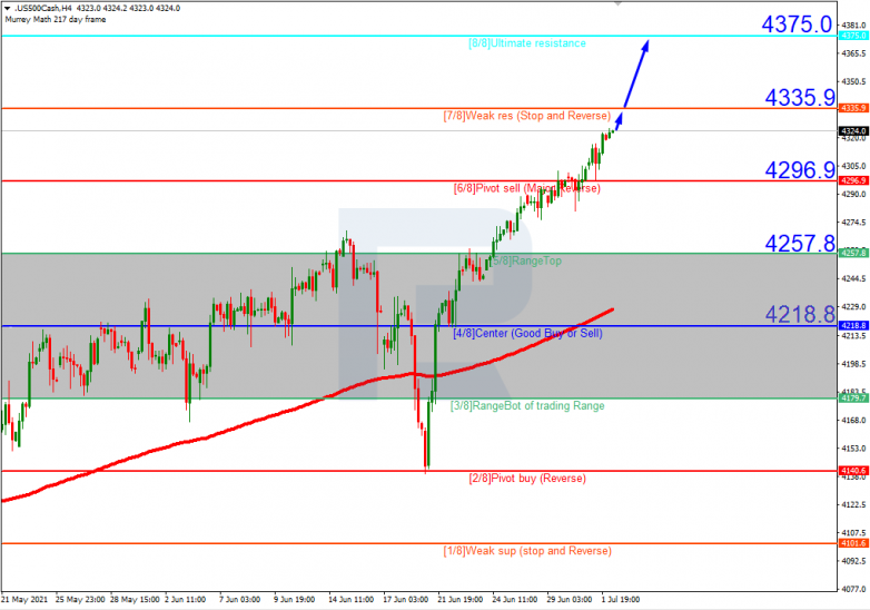 Murrey Math Lines 02.07.2021 XAUUSD_H4