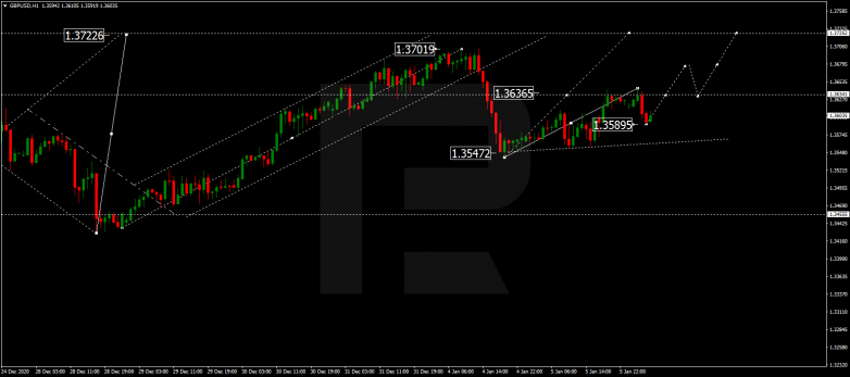 Forex Technical Analysis & Forecast 06.01.2021 GBPUSD