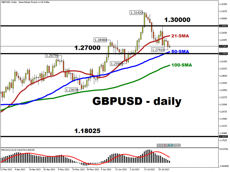 GBPUSDDaily_2023-08-02. BoE and NFP to spark GBPUSD volatility