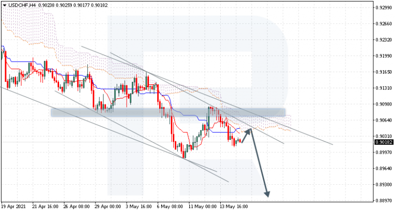 Ichimoku Cloud Analysis 17.05.2021 USDCHF