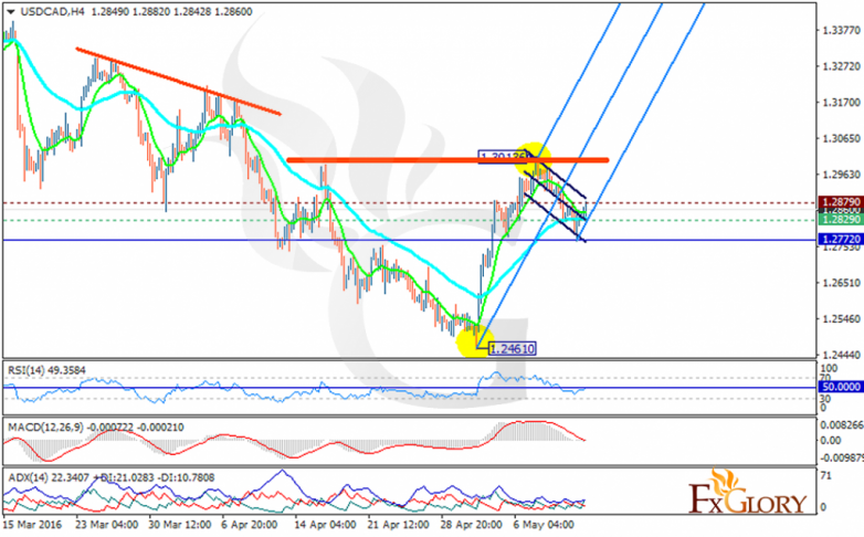 usdcad