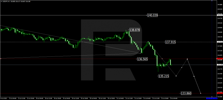 Forex Technical Analysis & Forecast 25.07.2022 USDJPY