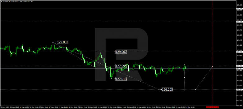 Forex Technical Analysis & Forecast 24.05.2022 USDJPY