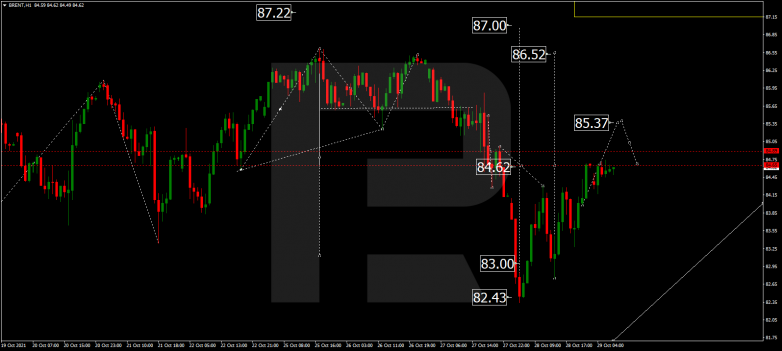 Forex Technical Analysis & Forecast 29.10.2021 BRENT