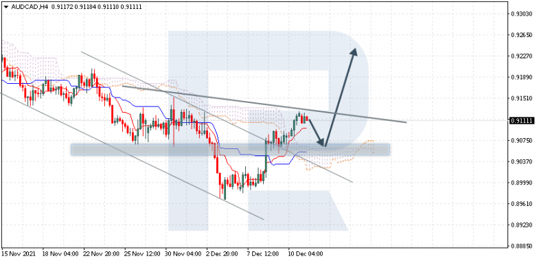 Ichimoku Cloud Analysis 13.12.2021 AUDCAD