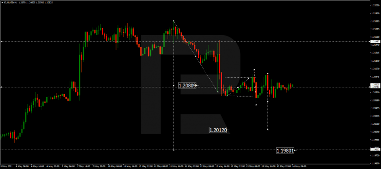 Forex Technical Analysis & Forecast 14.05.2021 EURUSD