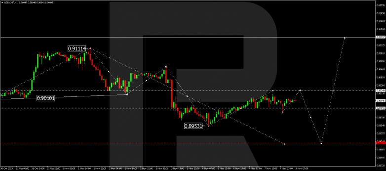Technical Analysis & Forecast 08.11.2023 USDCHF