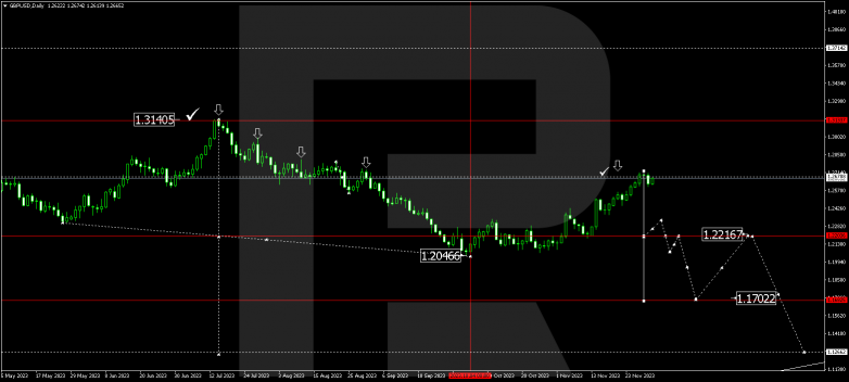 Technical Analysis & Forecast for December 2023 GBPUSD