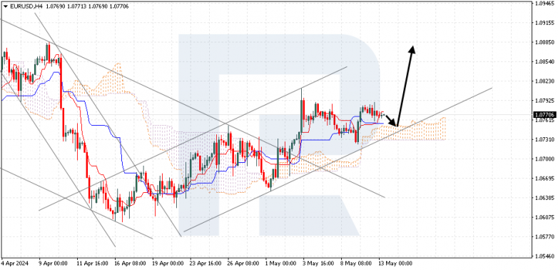 Ichimoku Cloud Analysis 13.05.2024 EURUSD