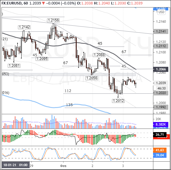 EURUSD: price action finds support at 112-degree angle