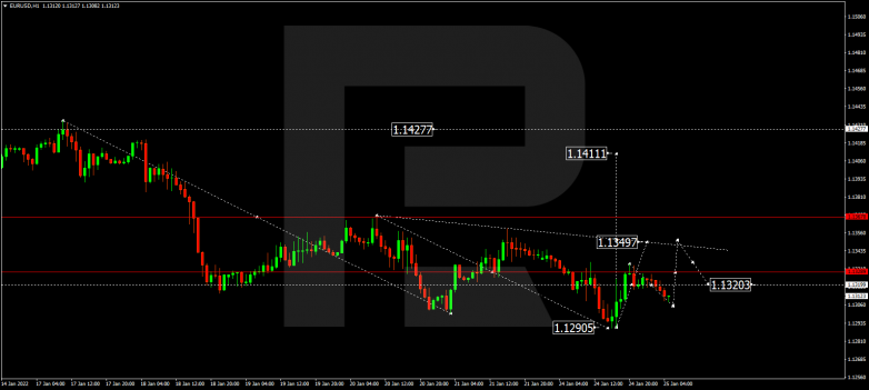 EURUSD