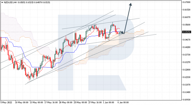 Ichimoku Cloud Analysis 06.06.2022 NZDUSD