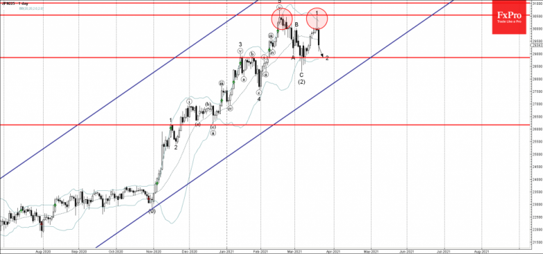 Nikkei 225 Wave Analysis 19 March, 2021