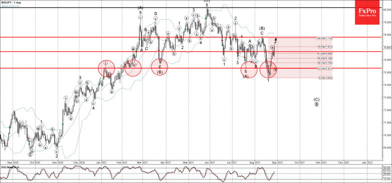 NZDJPY Wave Analysis – 27 August, 2021