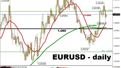 This Week: EURUSD await crucial inflation data