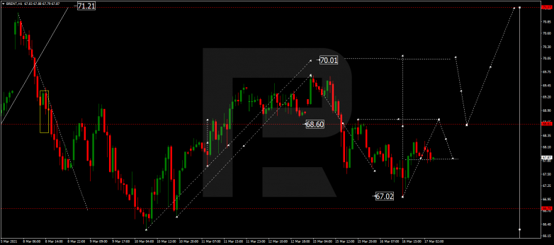 Forex Technical Analysis & Forecast 17.03.2021 BRENT