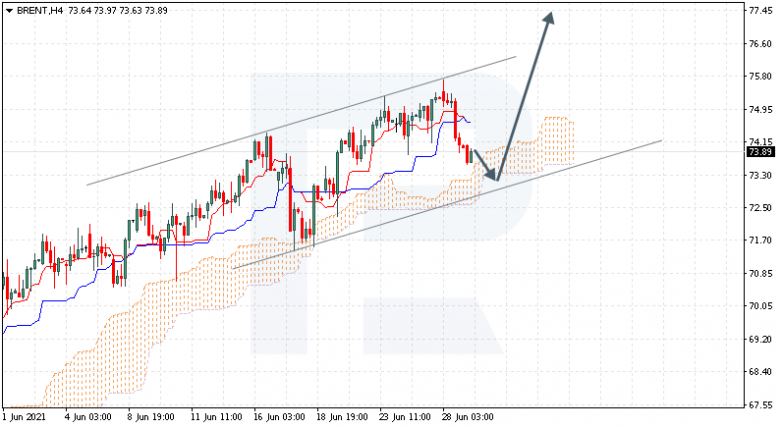 Ichimoku Cloud Analysis 29.06.2021 BRENT