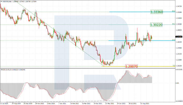 Fibonacci Retracements Analysis 01.10.2021 USDCAD_D1