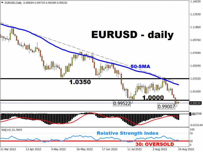 EURUSD set new multi-decade low