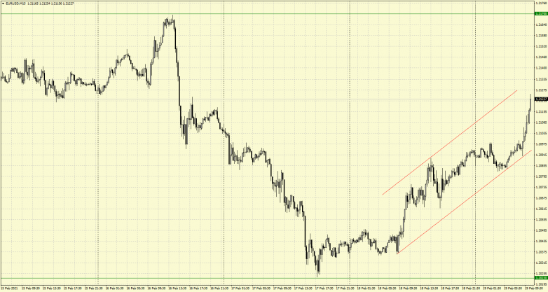 EURUSD trades resolutely higher within an ascending channel