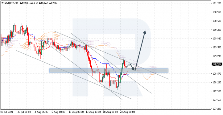 Ichimoku Cloud Analysis 24.08.2021 EURJPY