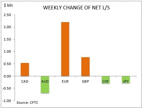 commitment of traders weekly change