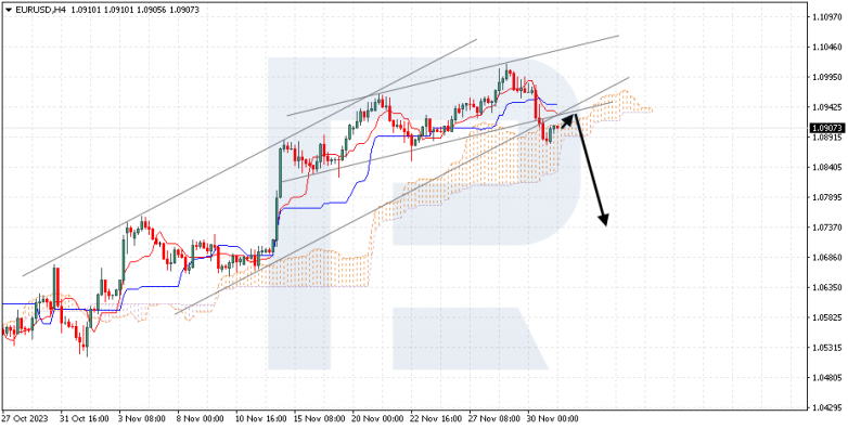 Ichimoku Cloud Analysis 01.12.2023 EURUSD