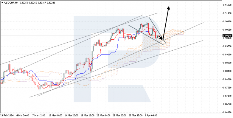 Ichimoku Cloud Analysis 05.04.2024 USDCHF