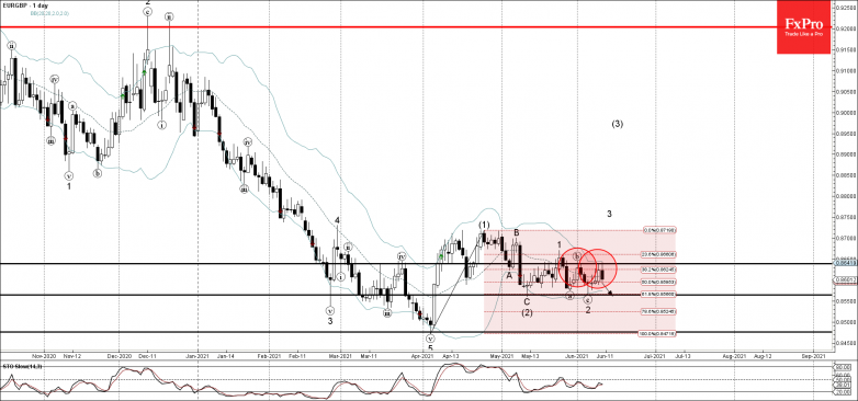 EURGBP Wave Analysis – 10 June, 2021