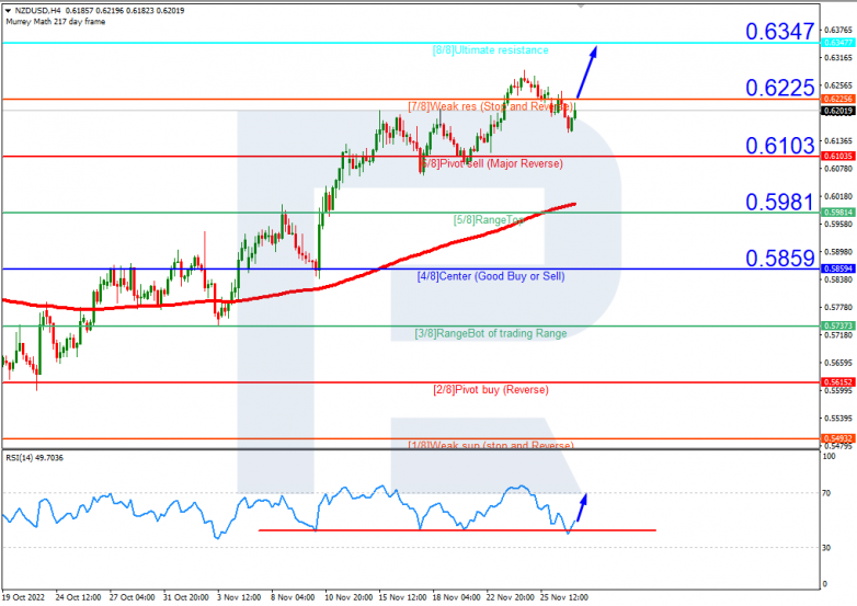 Murrey Math Lines 29.11.2022 NZDUSD_H4