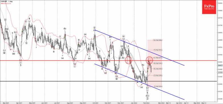 EURGBP Wave Analysis – 11 February, 2022