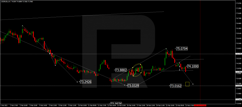 Forex Technical Analysis & Forecast 24.02.2021 USDRUB