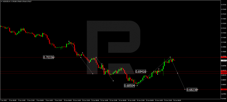 Forex Technical Analysis & Forecast 16.06.2022 AUDUSD