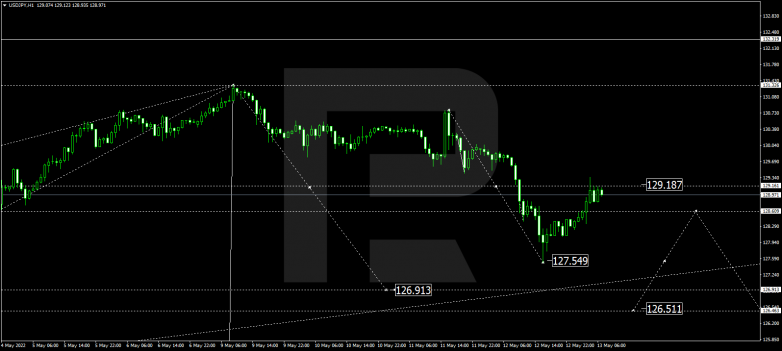 Forex Technical Analysis & Forecast 13.05.2022 USDJPY