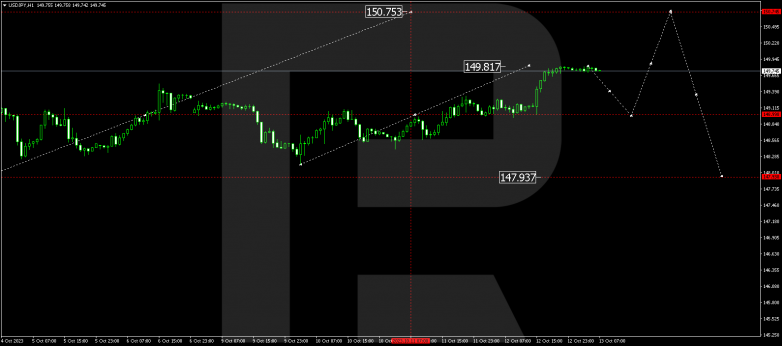 Technical Analysis & Forecast 13.10.2023 USDJPY